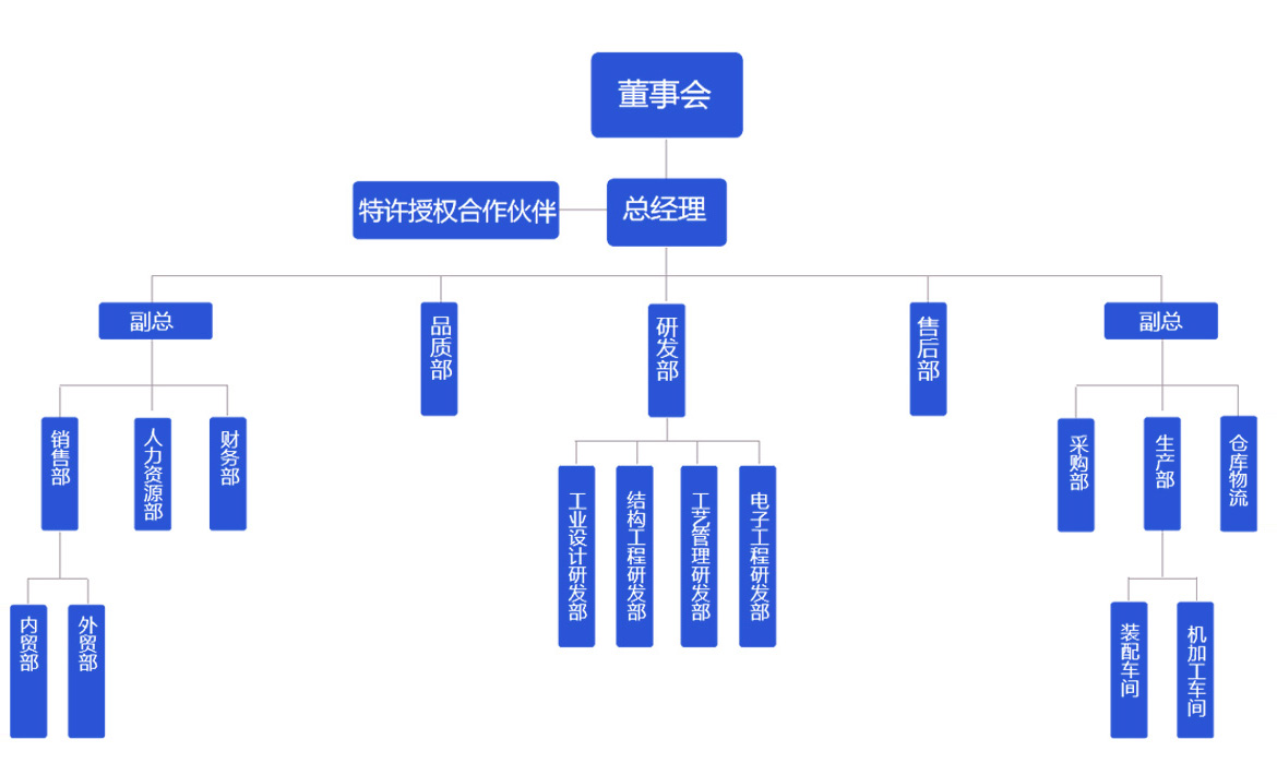 組織結(jié)構(gòu)